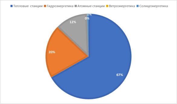 Структура энергетики РФ