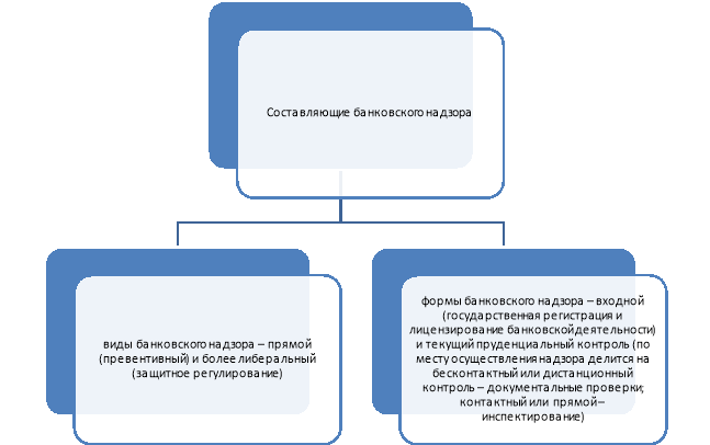 Составляющие банковского надзора