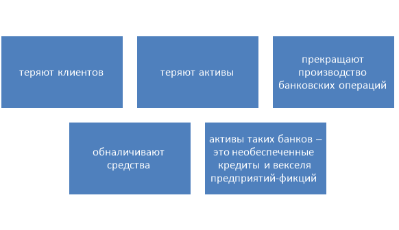 Проблемы коммерческих банков