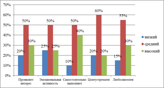 Первичная диагностика развития познавательной активности у учащихся 4 класса