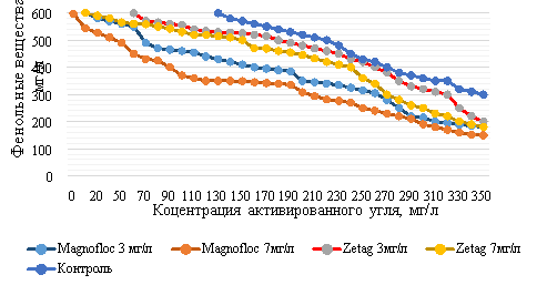 Зависимость массовой концентрации фенольных веществ фруктовых виноматериалов от концентрации активированного угля Granucol BI