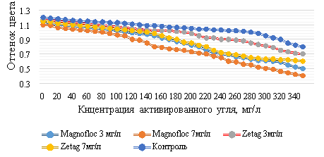 Зависимость оттенка цвета медового виноматериала от концентрации угля Granucol BI
