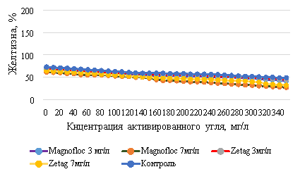Зависимость желтизны цвета фруктовых виноматериалов от концентрации угля Granucol BI