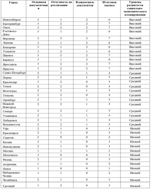 Оценка уровня развитости социально-экономического планирования мегаполисов Российской Федерации