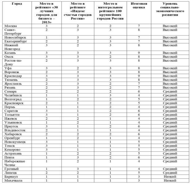 Оценка социально-экономического развития мегаполисов Российской Федерации на основании рейтингов