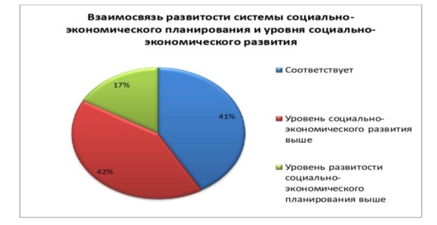 Взаимосвязь развитости системы социально-экономического планирования и уровня социально-экономического развития