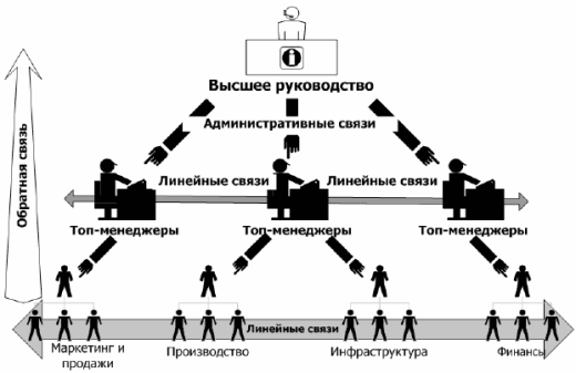 Связи межфункциональных связей между структурными подразделениями фирмы