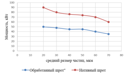 Зависимость потребляемой мощности измельчителя от заданной дисперсности сырья