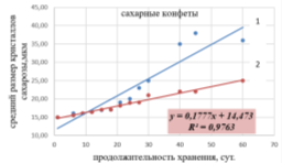 Рост кристаллов сахарозы в конфетах разного химического состава в процессе хранения: конфеты традиционные, 2-конфеты с ПША