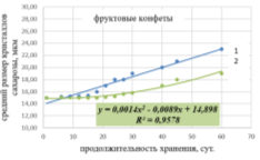 Рост кристаллов сахарозы в конфетах разного химического состава в процессе хранения: конфеты традиционные, 2-конфеты с ПША