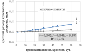 Рост кристаллов сахарозы в конфетах разного химического состава в процессе хранения: конфеты традиционные, 2-конфеты с ПША