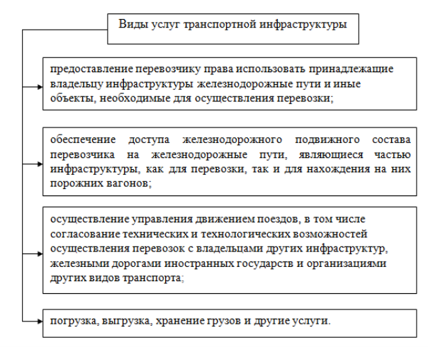 Услуги транспортной инфраструктуры