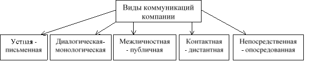 Виды коммуникаций компании [1, 5, 9]