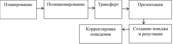 Основные составляющие управления коммуникациями в условиях неопределённости [2, 8]
