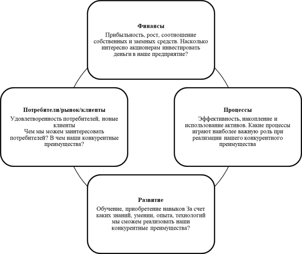 Упрощенная модель сбалансированной системы показателей