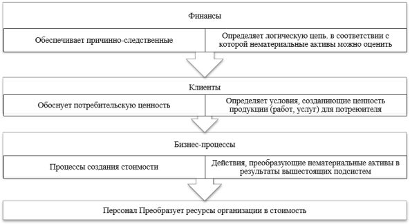 Уровни от низшего к высшему с точки зрения стратегии по подсистемам организации