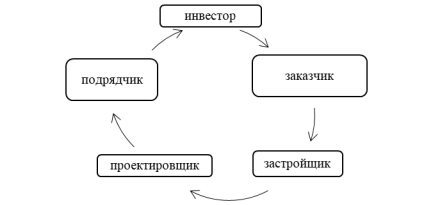 Участники инвестиционного процесса