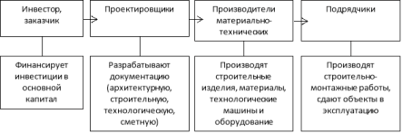 Основные функции, которые выполняют участники процесса