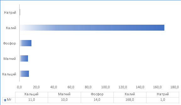 Содержание минеральных веществ в 100 г манго (Мг)