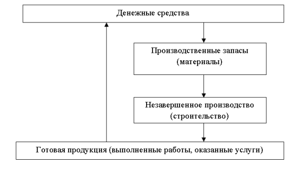 Место материальных ресурсов в кругообороте средств организации