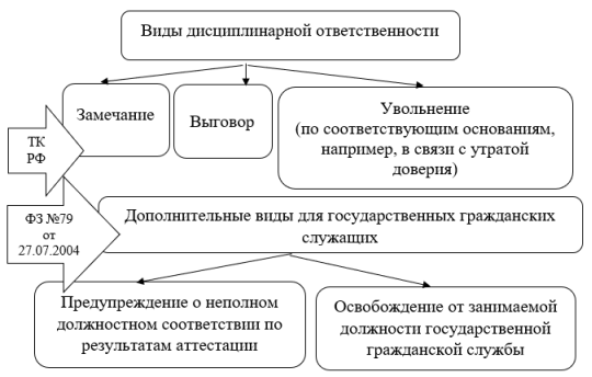 Виды дисциплинарной ответственности (разработано автором)