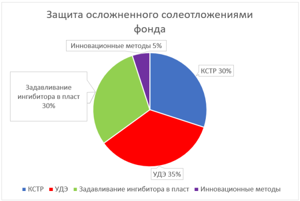 Процентное соотношение методов защиты осложненного солеотложением фонда добывающих скважин Омбинского месторождения