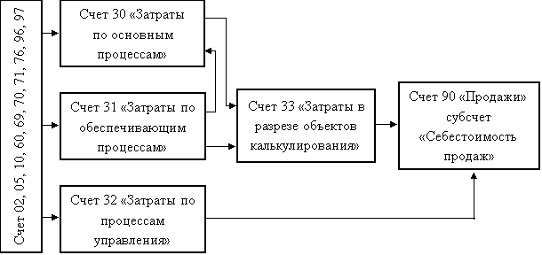 Механизм учета формирования и списания затрат по бизнес-процессам