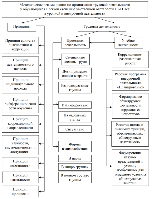 Структура методических рекомендаций