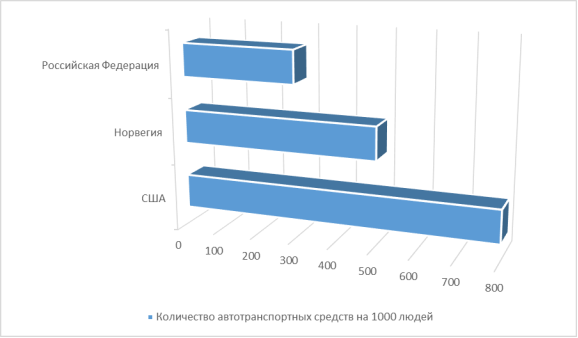 Количество автотранспортных средств на 1000 людей