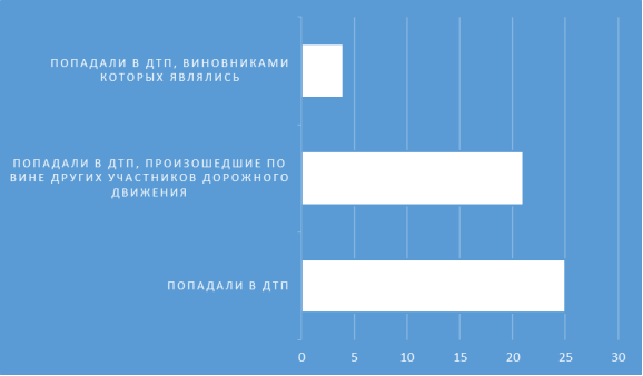 Процент попадания в ДТП (предпосылки)