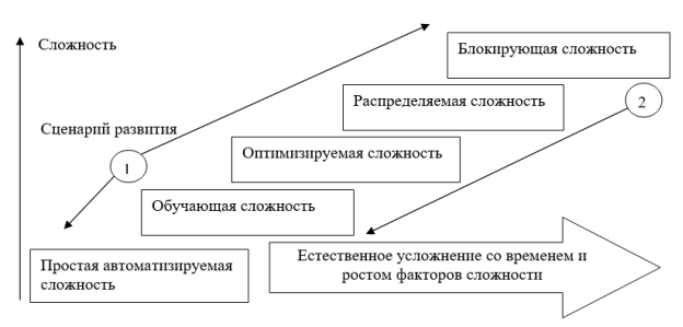 Модель сложности аналитики (Составлено автором)