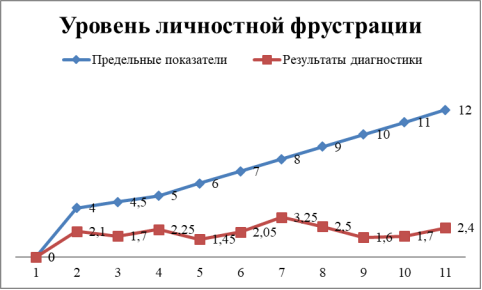 Результаты экспресс-диагностика уровня личностной фрустрации