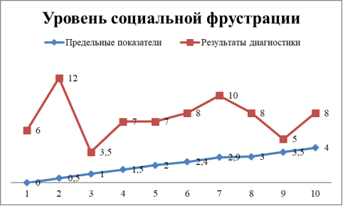 Результаты экспресс-диагностика уровня социальной фрустрации