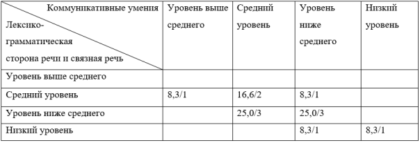 Сопоставление уровней сформированности речи и коммуникативных умений ЭГ (%/чел.)