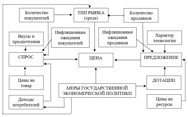 Факторы формирования ценовой политики