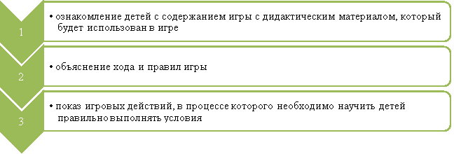Этапы использования дидактических игр для развития словесно-логического мышления у старших дошкольников с общим недоразвитием речи