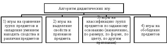 Алгоритм дидактических игр для развития словесно-логического мышления у старших дошкольников с общим недоразвитием речи