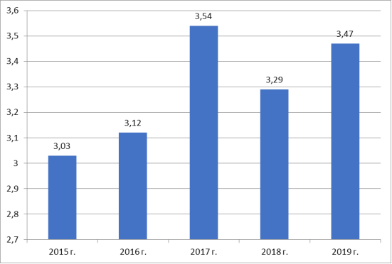 Объемы ввода жилых помещений в эксплуатацию в 2015–2019 гг. в Санкт-Петербурге, млн м2 (составлено автором по [4])