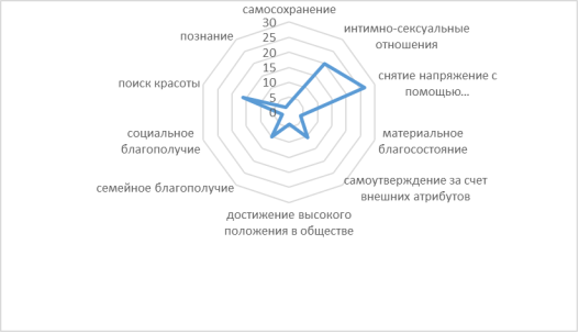 Степень выраженности мотивов личности в группе военнослужащих, употребляющих алкоголь