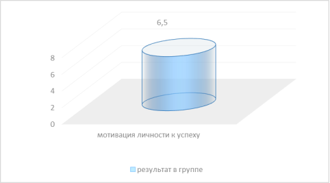 Степень выраженности мотивации личности к успеху в группе военнослужащих, употребляющих алкоголь