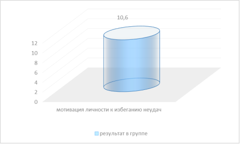 Степень выраженности мотивации личности к избеганию неудач в группе военнослужащих, употребляющих алкоголь