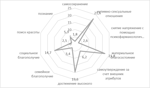 Степень выраженности мотивов в группе военнослужащих, не употребляющих алкоголь