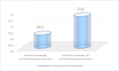 Сравнение мотива вступления в интимно-сексуальные отношения в двух группах