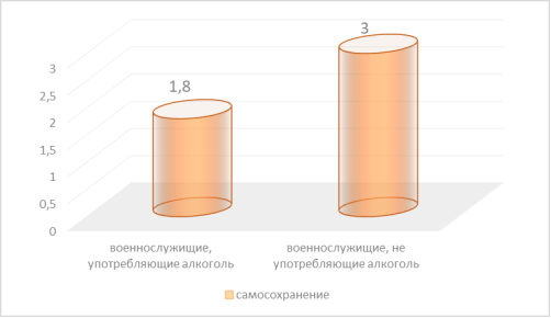 Сравнение мотива самосохранения в двух группах
