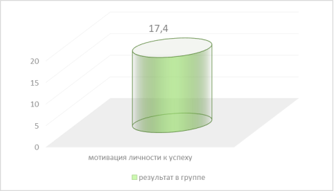 Степень выраженности мотивации личности к успеху в группе военнослужащих, не употребляющих алкоголь