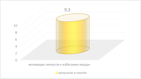 Степень выраженности мотивации личности к избеганию неудач в группе военнослужащих, не употребляющих алкоголь