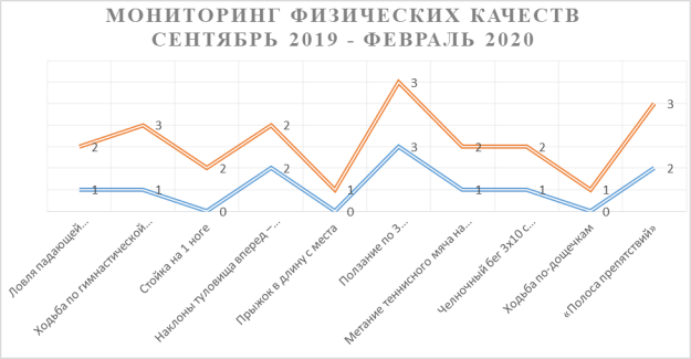 Мониторинг сентябрь 2019 — февраль 2020