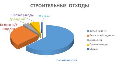 Типы отходов, неиспользованных после строительства