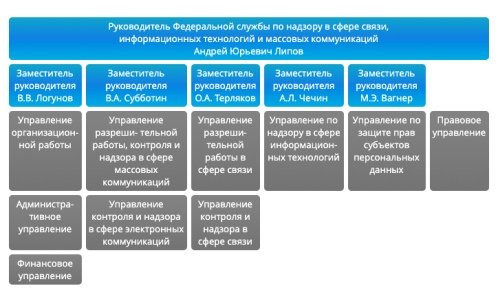 Организационная структура Роскомнадзора [2]