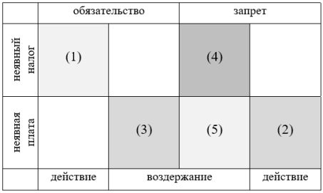 Логическая схема вывода типологии коррупции